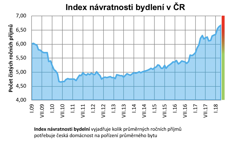 Index návratnosti bydlení